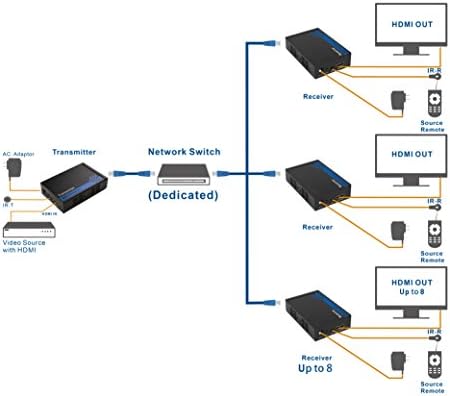 Кабел Има значение за стенен монтаж Удължител за HDMI с поддръжка на TCP / IP за настройки един към много - до 300